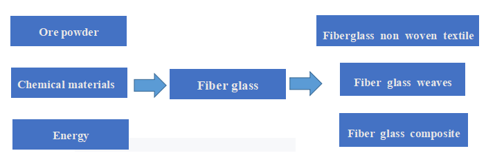 Fabrication de fibre de verre