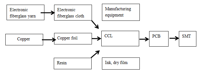 Relation de la chaîne industrielle du tissu en fibre de verre de qualité électronique - rightcomposite